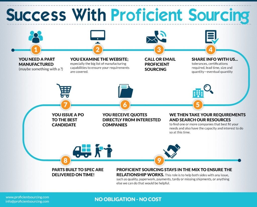 About Us - Proficient Sourcing