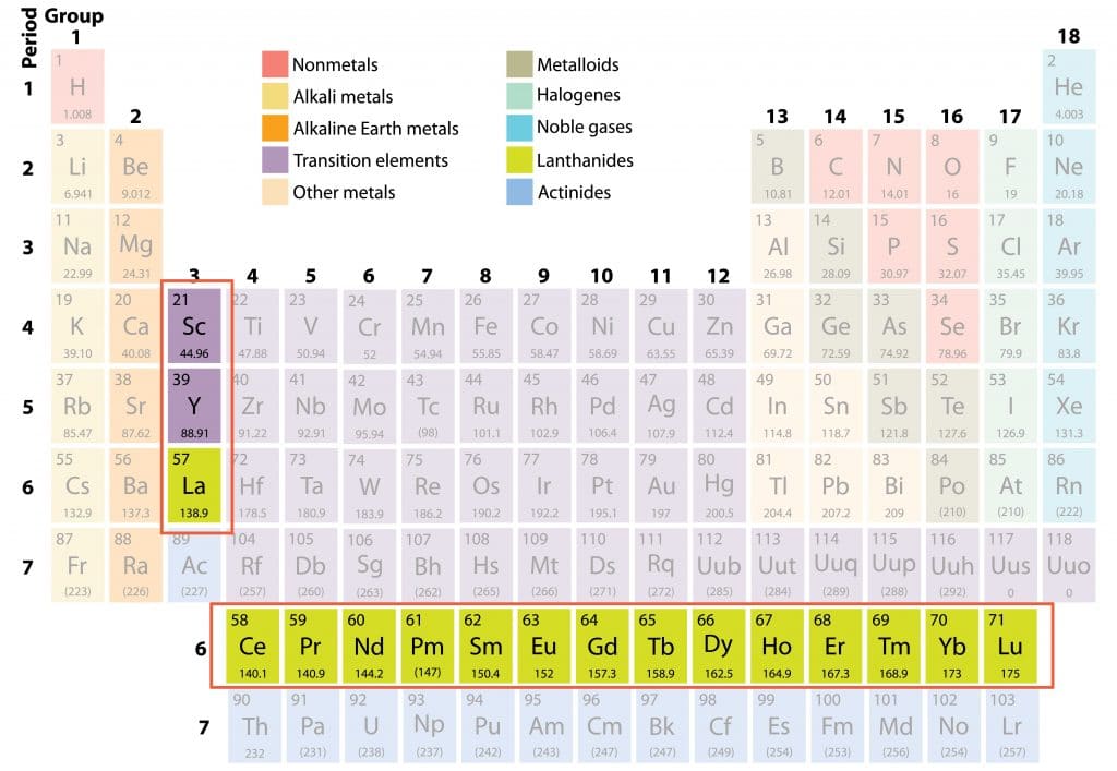 Periodic Table