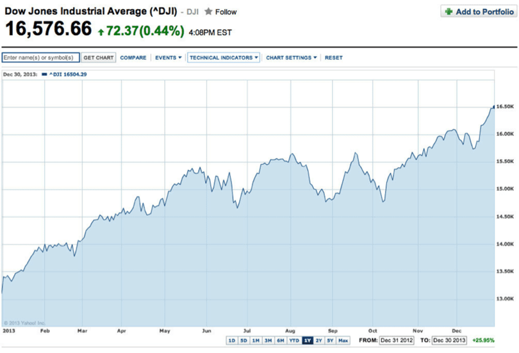 dow jones industrial average